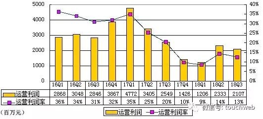 网易季报图解：净利近16亿 游戏收入同比增长27.6%