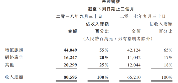 腾讯发布Q3财报，金融业务会成为下一个增长引擎吗？