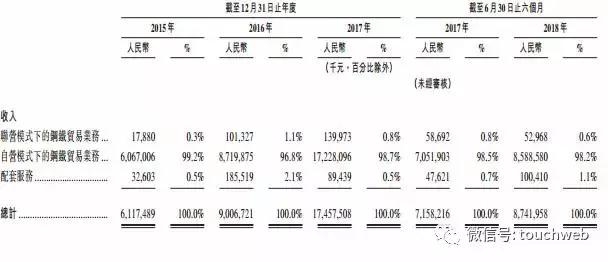 找钢网重新递交招股书：上半年收入87亿 最快年底上市