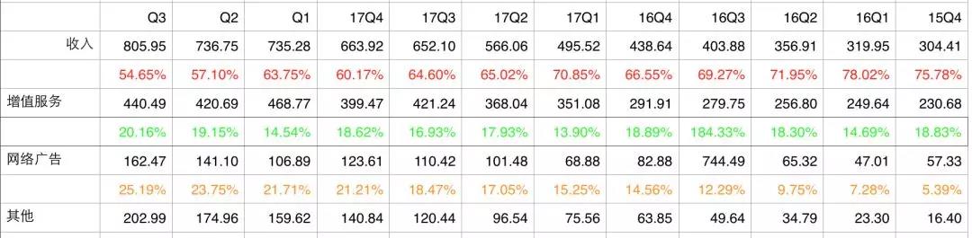 透视腾讯财报