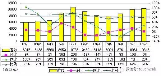 网易季报图解：净利近16亿 游戏收入同比增长27.6%