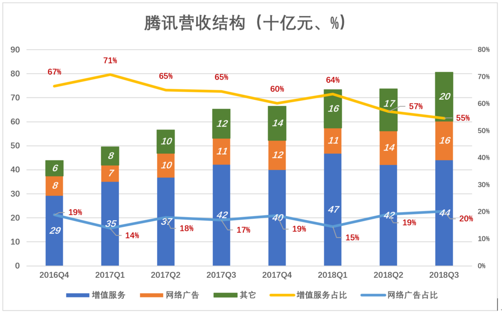 腾讯离开舒适区