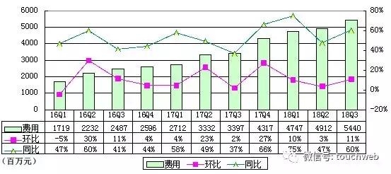 网易季报图解：净利近16亿 游戏收入同比增长27.6%