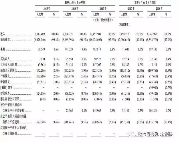 找钢网重新递交招股书：上半年收入87亿 最快年底上市