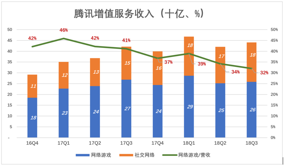 腾讯离开舒适区