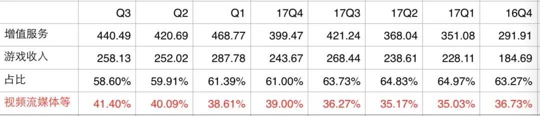 透视腾讯财报