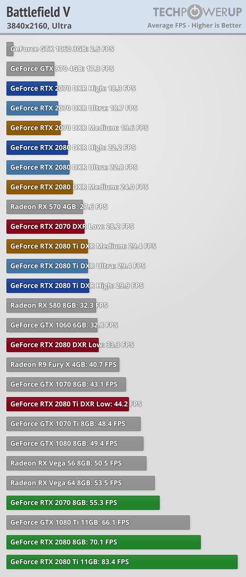 《战地5》RTX 20光线追踪实测：性能轻松折损一半