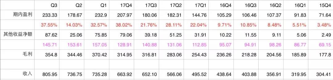 面的统计中，除了百分数外，其他单位均是亿元