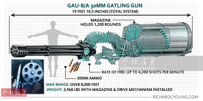 美制GAU-8A“复仇者”七管30毫米加特林贫铀穿甲炮。