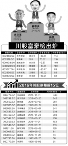2016年川股首富出炉 柯尊洪超肖文革241亿元