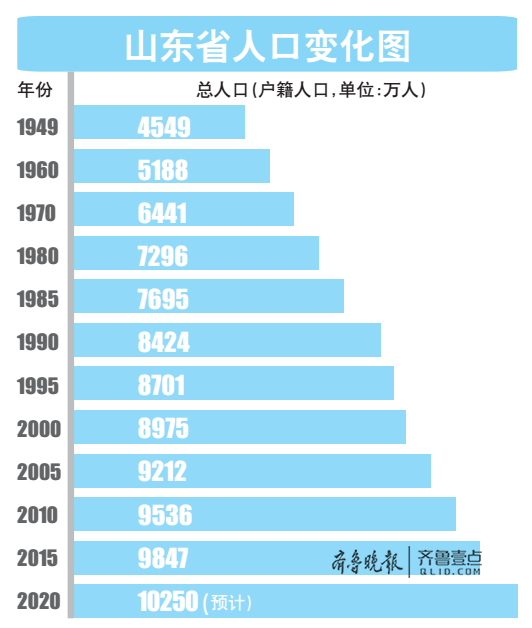 52019济南市人口总数_5年间温州老年人口净增约20万 但难见银发经济(3)