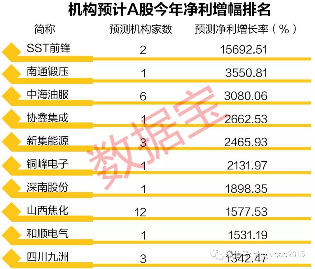 a股情報機構說這些股票今年業績暴增超10倍股