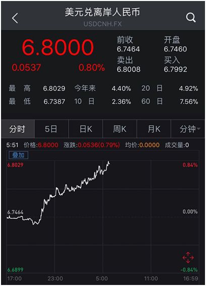 人民币汇率3天连破10道关口 分析称年内破7概率大