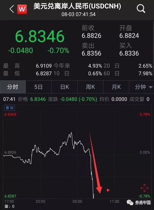 央行终于出手稳汇率 外汇风险准备金率恢复至20%