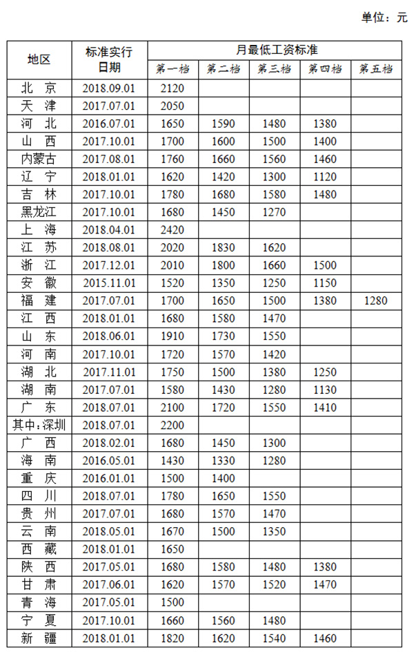 2012年上海最低工资，2012年上海最低工资是多少