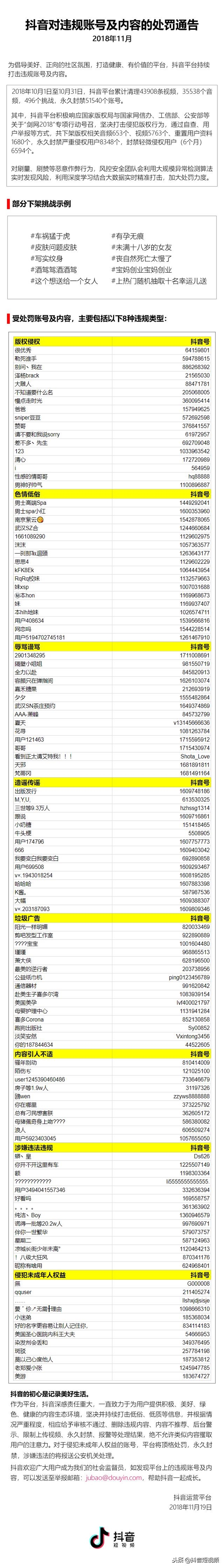 抖音公布11月违规处罚通告:永久封禁5万账号