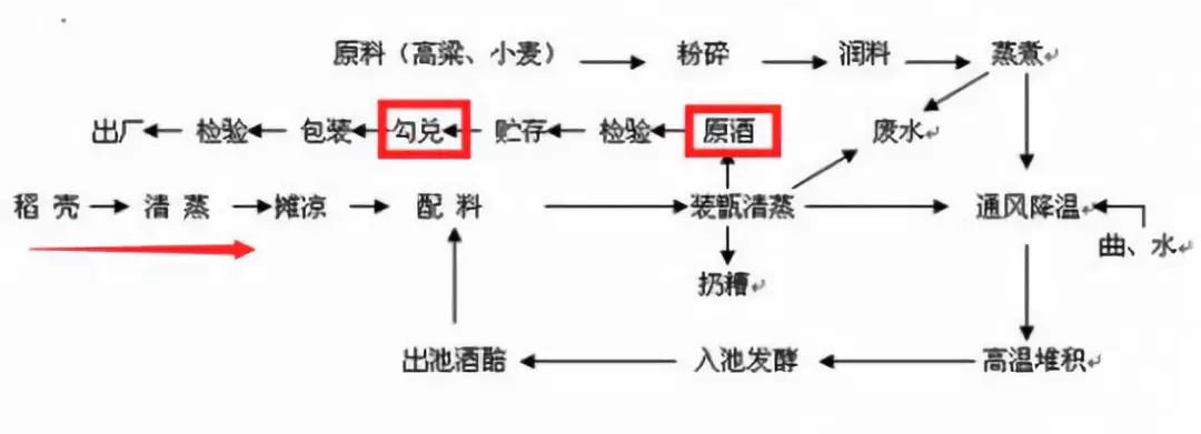 白酒勾兑比例多少合适，白酒勾兑比例