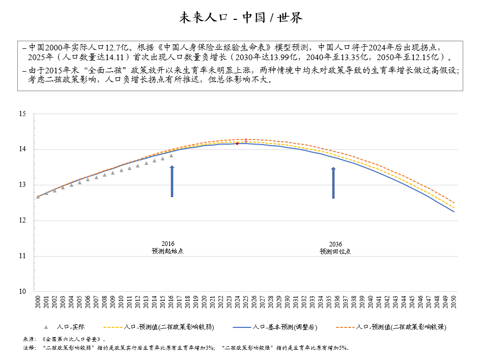 模型人口预测_中国人口趋势预测图(2)