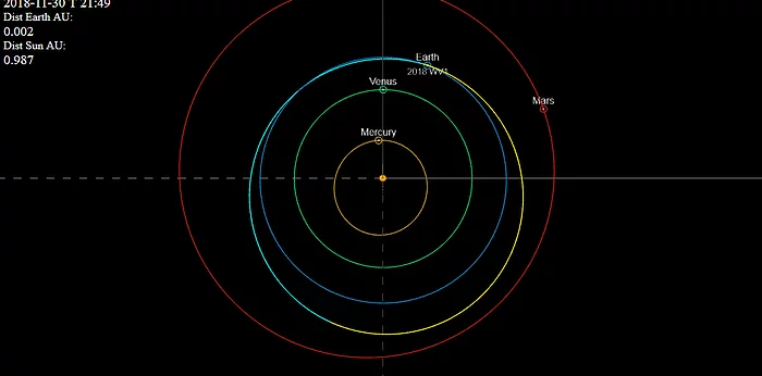 2018 WV1小行星距离地球最近处仅约3.3万公里