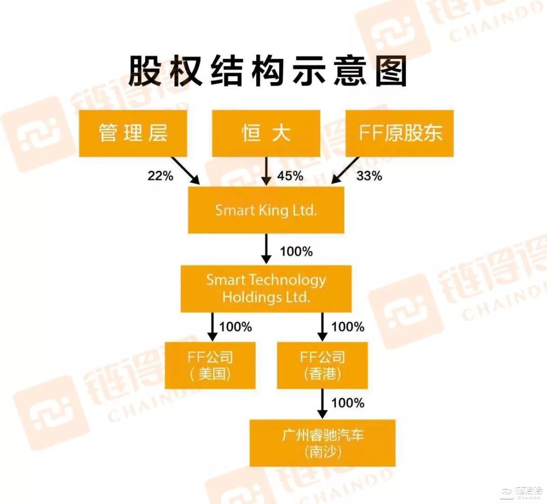 贾跃亭FF的9亿美金STO融资真相:好一个空手套白狼