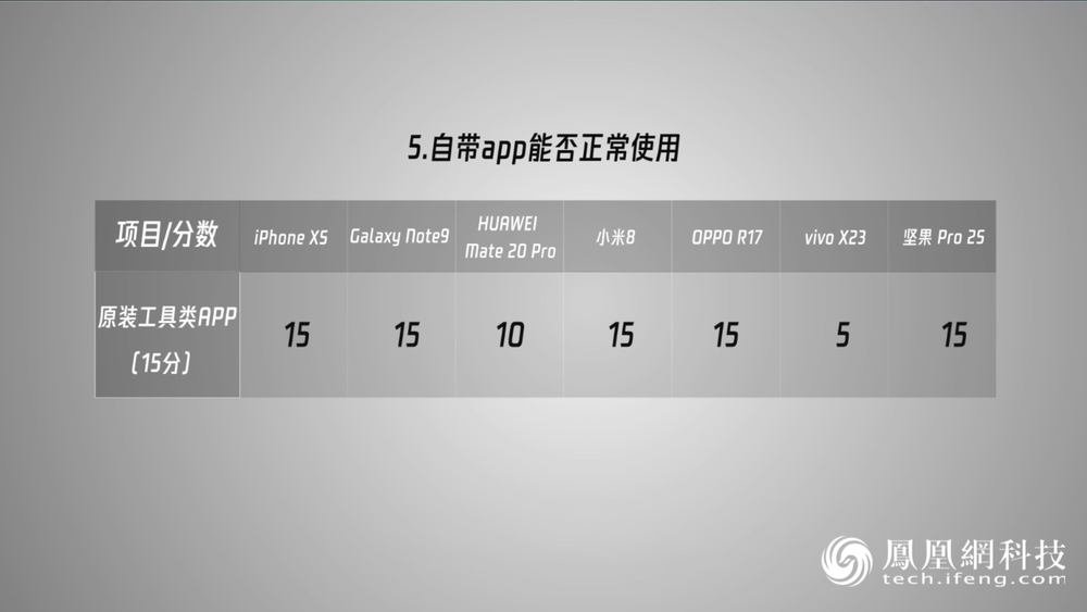 自带App使用情况单项得分