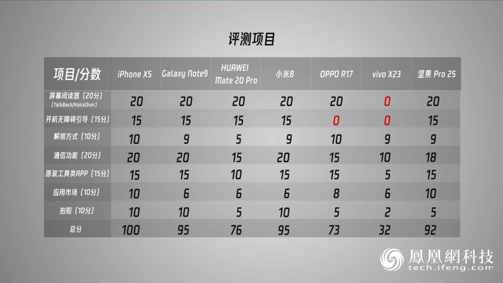 各机型评测总分