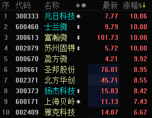 國產芯片概念暴漲原因揭秘一大利好吸引資金爆炒