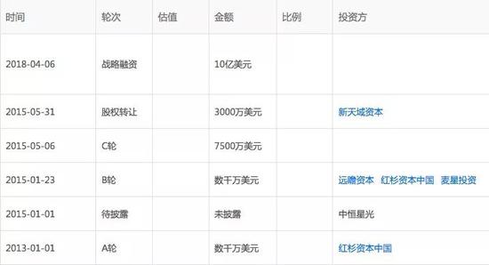 大疆历次融资（大疆对轮次与金额不予置评）