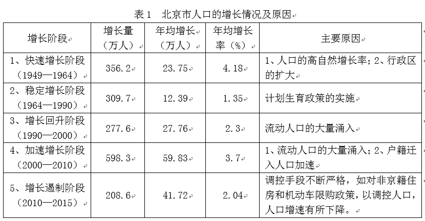 北京现在常住人口_常住人口登记表