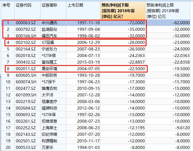 17万股民懵了!A股连爆2颗雷:从预盈5亿到巨亏50亿