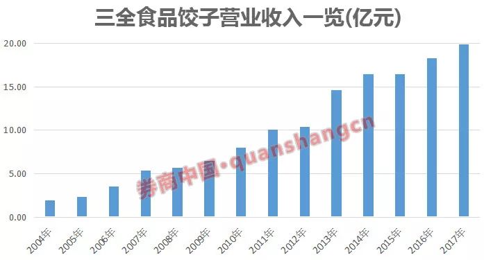 三全食品陷非洲猪瘟风波一年卖饺子收入19.85亿