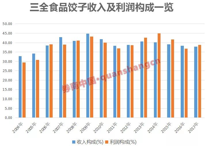 三全食品陷非洲猪瘟风波一年卖饺子收入19.85亿