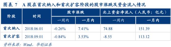 突发!A股纳入MSCI猛增3倍,5000亿巨资或狂买421股