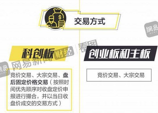 科创板交易制度跟A股其他板有啥区别?