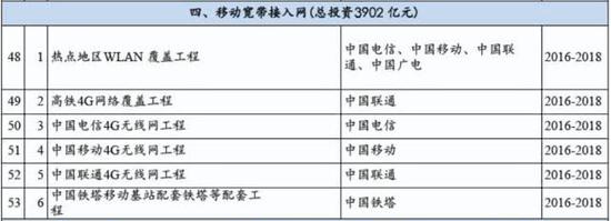 移动4G宽带建设项目