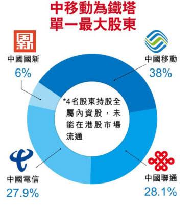 中国铁塔公司股权结构