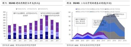 数据来源：国信证券