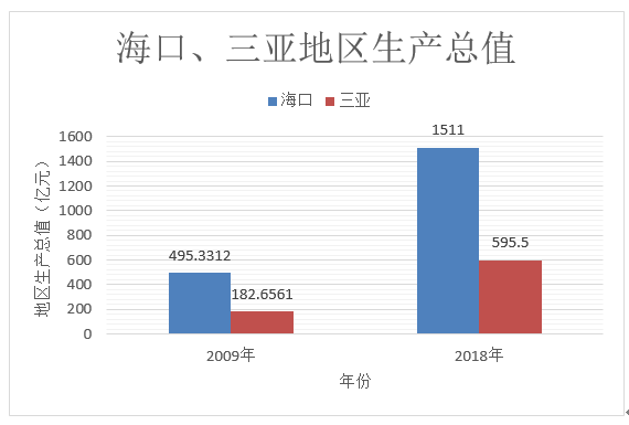 双城记丨海南的海口 VS 中国的三亚