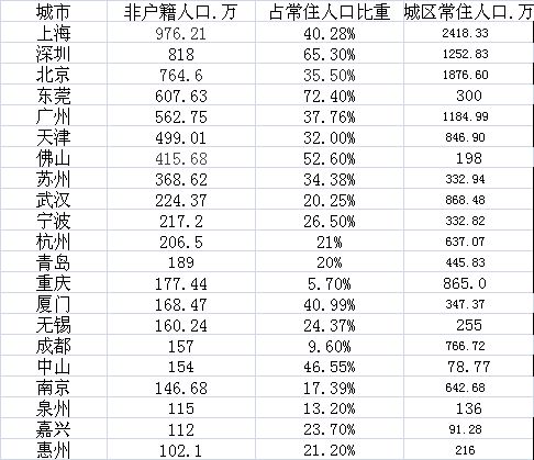 外来人口排名_各大省人口数量排行之——第十名浙江省,让这么多人来到这里的