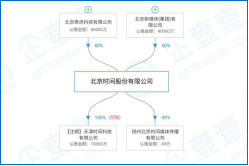 360撤出前，北京时间股权结构图