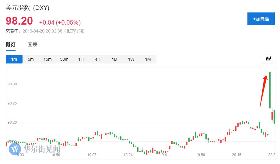 大幅高于预期!美国一季度GDP录得3.2%(组图)