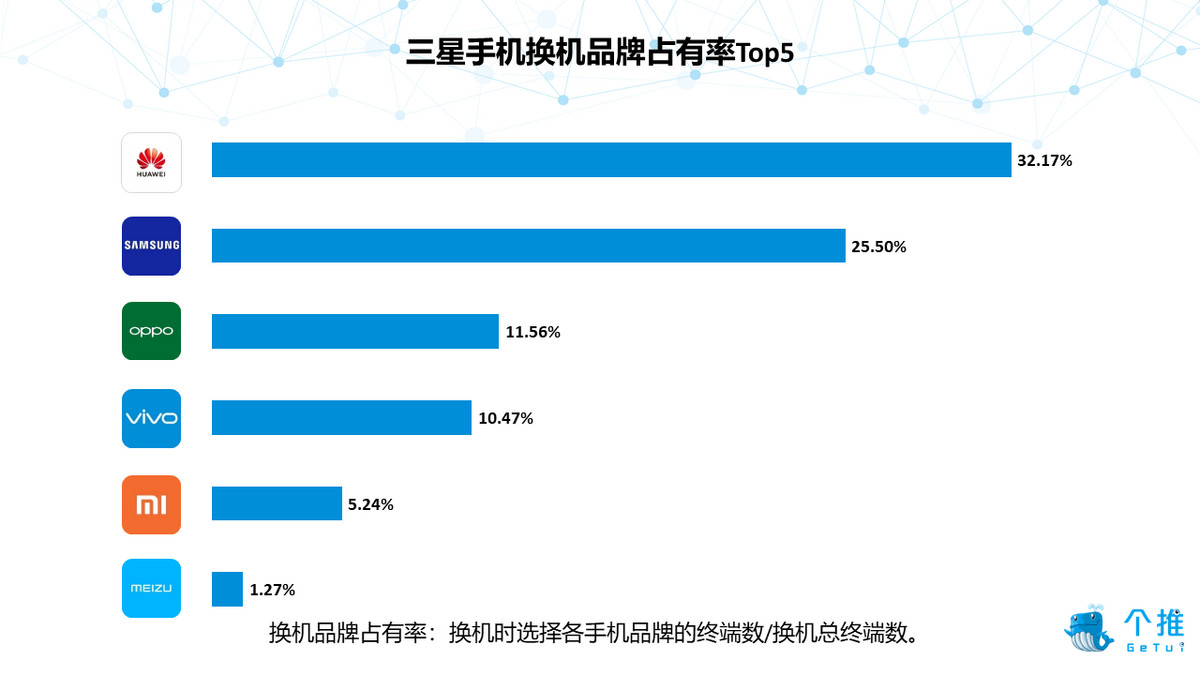 2019年Q1安卓智能手机报告：华为品牌忠诚度高，小米手机男性占比最高