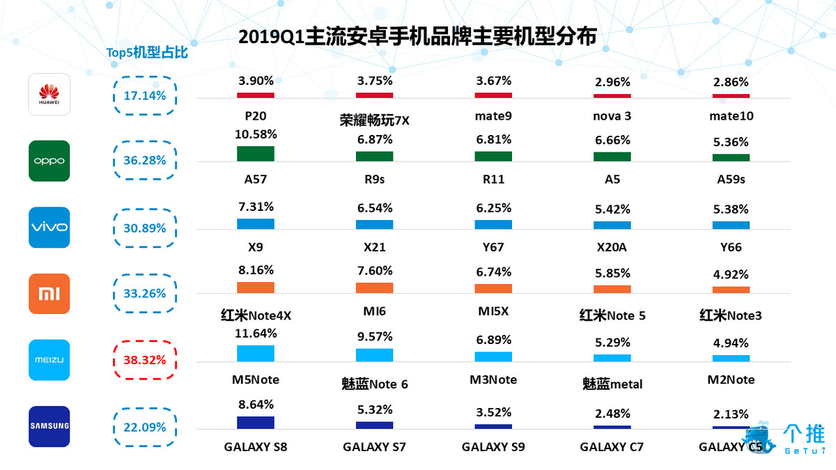 2019年Q1安卓智能手机报告：华为品牌忠诚度高，小米手机男性占比最高