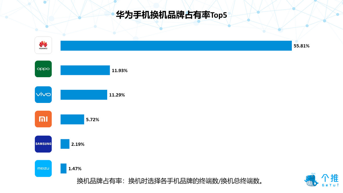 2019年Q1安卓智能手机报告：华为品牌忠诚度高，小米手机男性占比最高