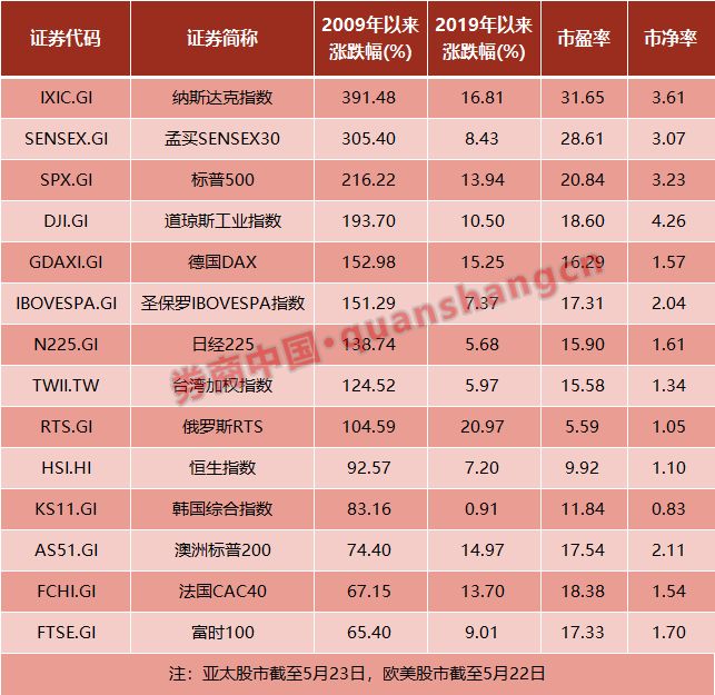 全球一片下跌浪中,这个国家股市牛了10年涨了3倍