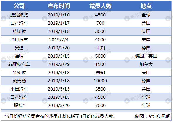 汽车业寒冬中,全球车企已累计裁员3.8万人 (图)