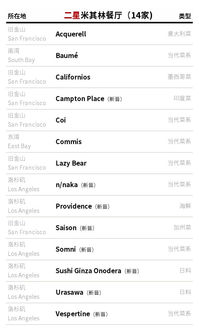 米其林排行_《米其林指南上海2024》榜单出炉啦!(2)