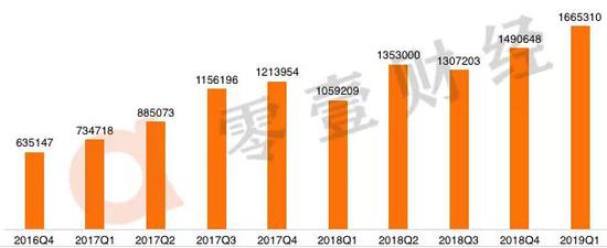 數(shù)據(jù)來(lái)源：趣店財(cái)報(bào)，零壹智庫(kù)