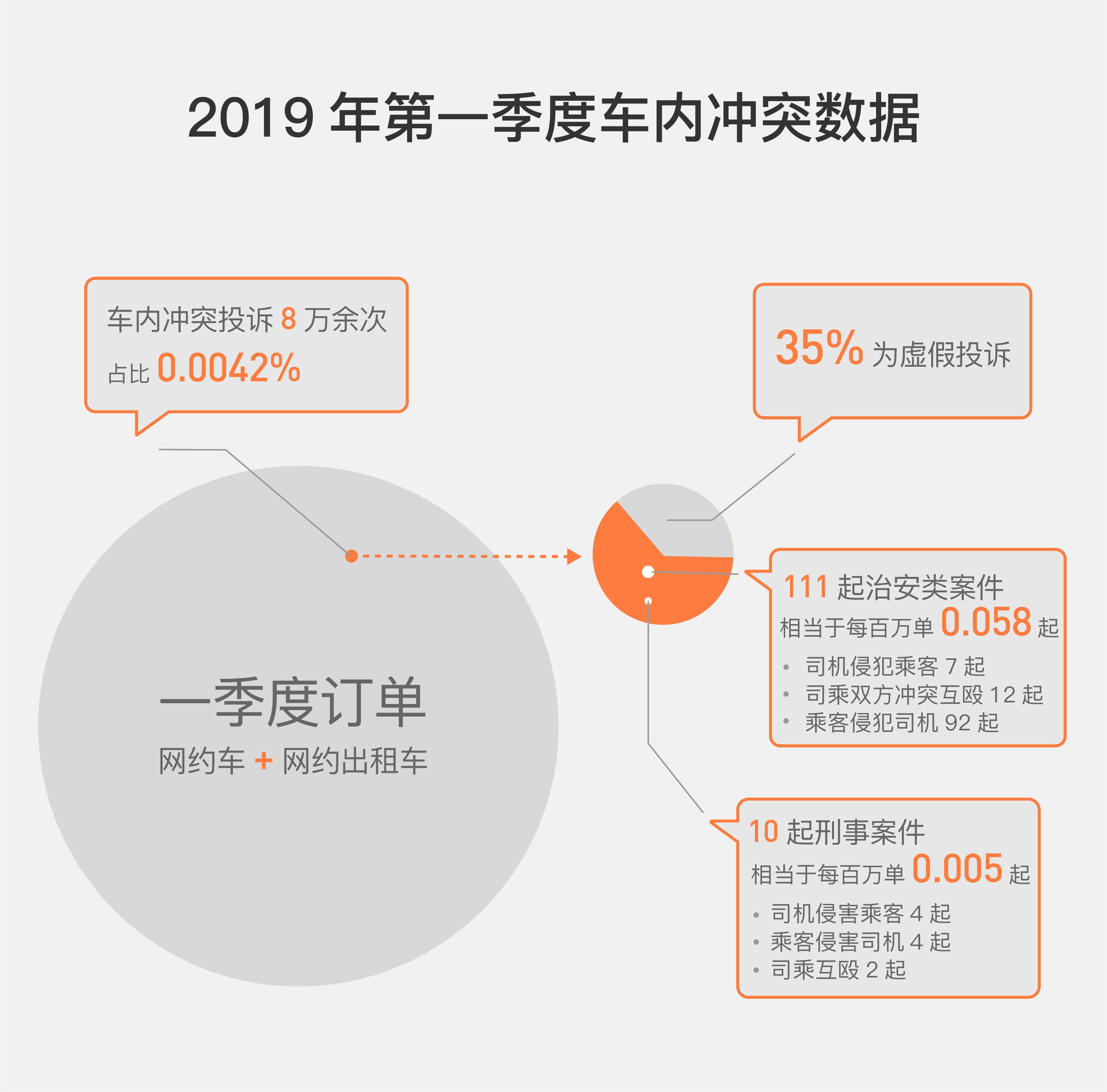 滴滴“安全发布”上线 首次公布车内冲突数据