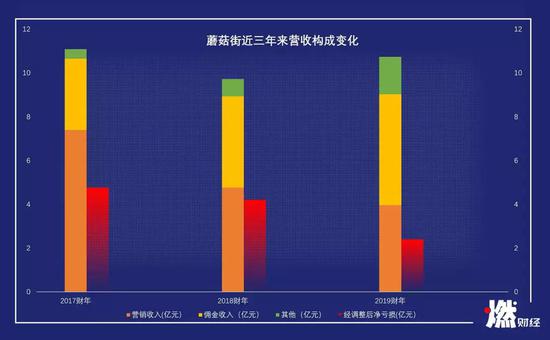 蘑菇街近三年來營收構(gòu)成變化制圖/ 燃財經(jīng)